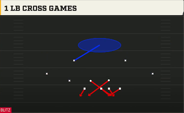 4-3 Defense Nickel Load 1 LB Cross Games play diagram