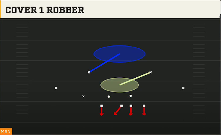 4-3 Defense Nickel Load Cover 1 Robber play diagram