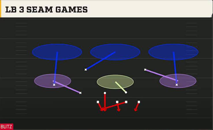 4-3 Defense Nickel Load LB 3 Seam Games play diagram