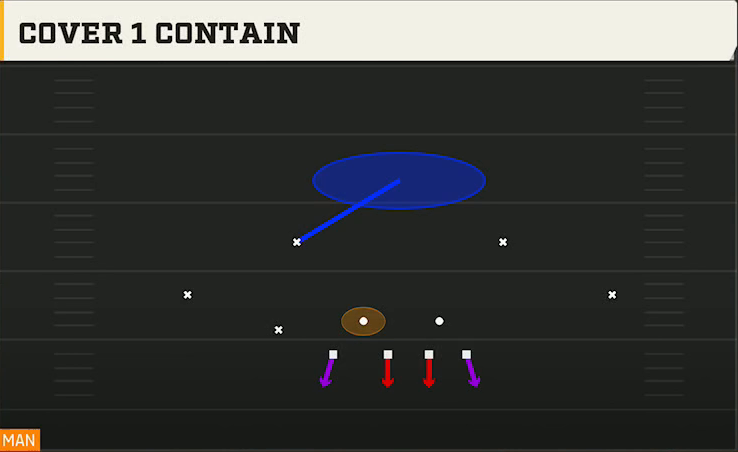 4-3 Multiple Defense Nickel Over Cover 1 Contain play diagram