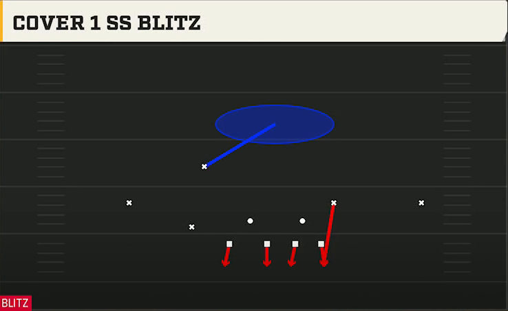 4-2-5 Zone Pressure Defense Nickel Over Cover 1 Ss Blitz play diagram