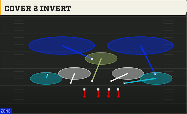 4-2-5 Zone Defense Nickel Over Cover 2 Invert play diagram
