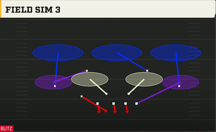4-3 Multiple Defense Nickel Over Field Sim 3 play diagram