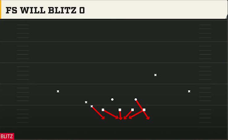 4-2-5 Man Pressure Defense Nickel Over Fs Will Blitz 0 play diagram