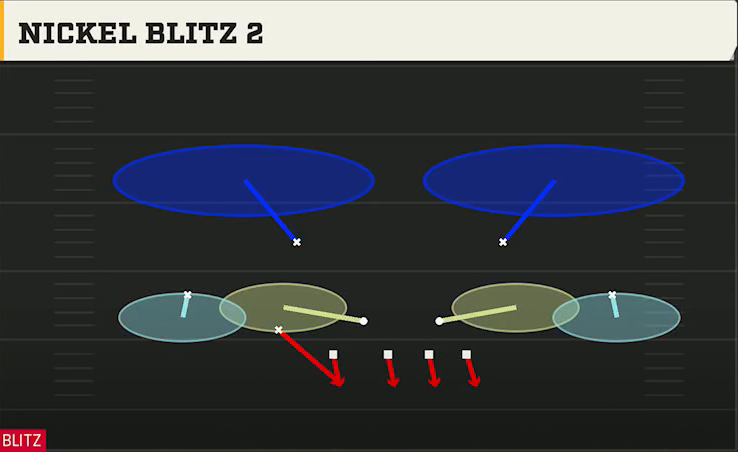 4-3 Multiple Defense Nickel Over Nickel Blitz 2 play diagram