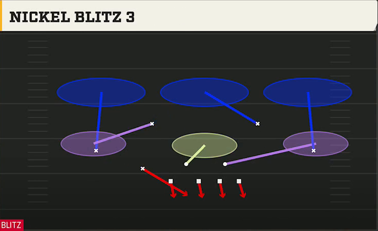4-3 Multiple Defense Nickel Over Nickel Blitz 3 play diagram