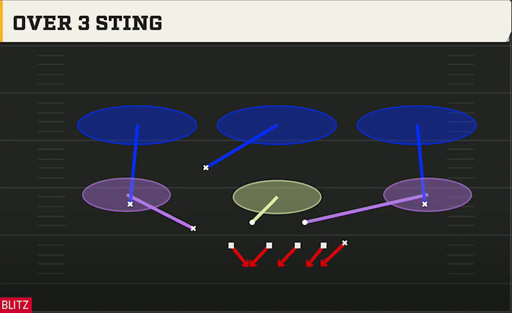 4-2-5 Zone Pressure Defense Nickel Over Over 3 Sting play diagram