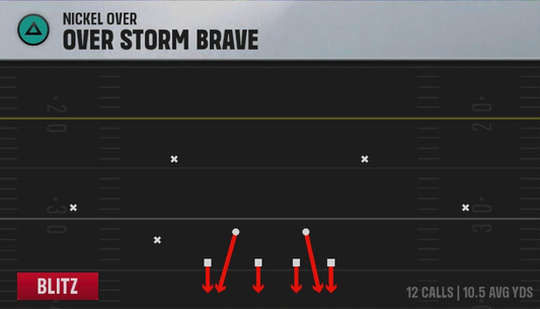 4-3 Zone Pressure Defense Nickel Over Over Storm Brave play diagram