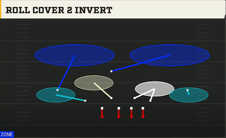 4-3 Multiple Defense Nickel Over Roll Cover 2 Invert play diagram