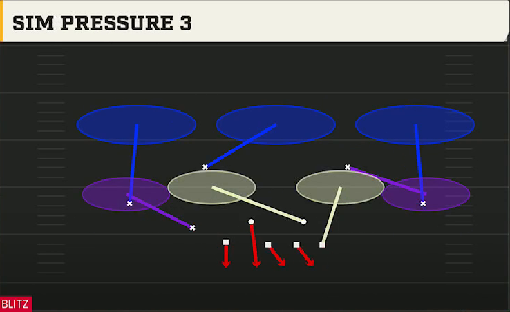 4-3 Multiple Defense Nickel Over Sim Pressure 3 play diagram