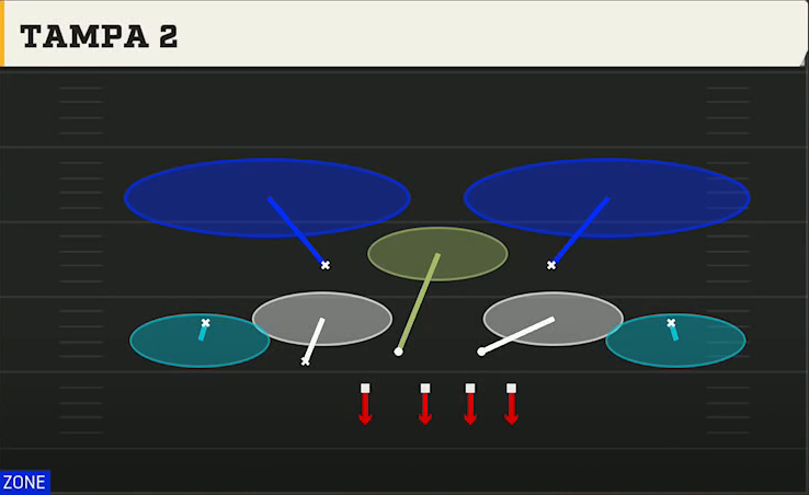 4-3 Multiple Defense Nickel Over Tampa 2 play diagram