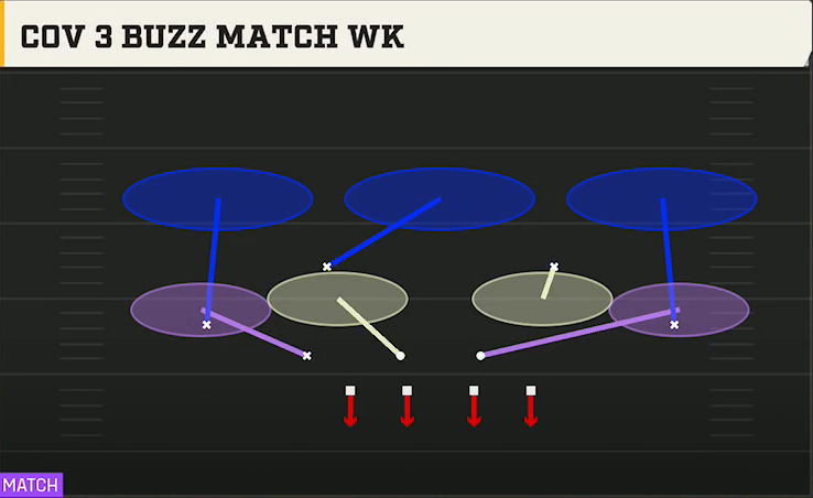 4-3 Shell Defense Nickel Wide Cov 3 Buzz Match Wk play diagram