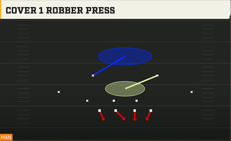 4-3 Defense Nickel Wide Cover 1 Robber Press play diagram