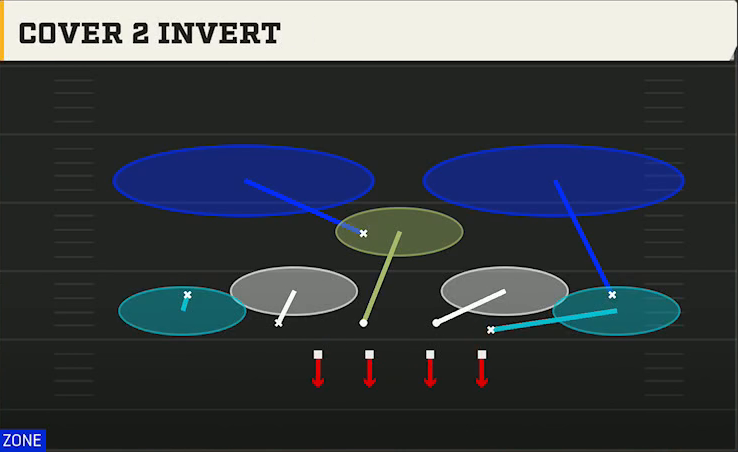4-3 Defense Nickel Wide Cover 2 Invert play diagram