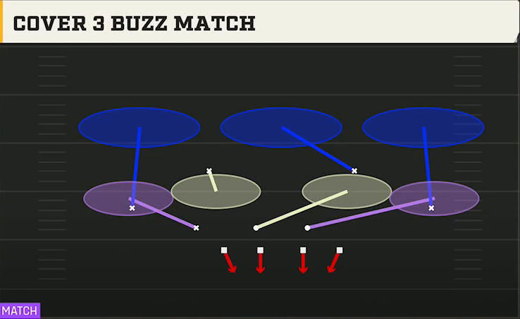 4-3 Shell Defense Nickel Wide Cover 3 Buzz Match play diagram