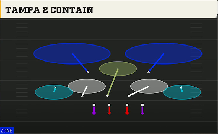 4-3 Defense Nickel Wide Tampa 2 Contain play diagram