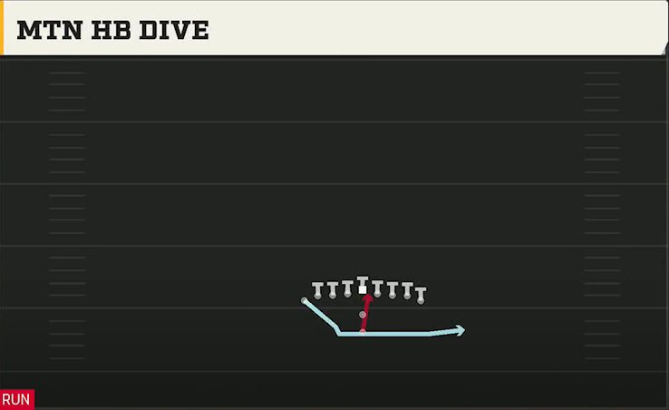 Rice Offense Pistol Wingback Dbl Tight Mtn HB Dive play diagram