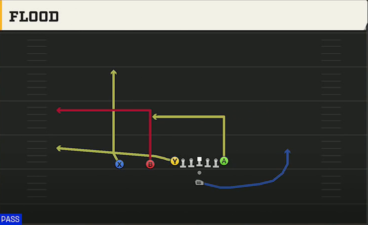 Pistol (Alternate Offense) Pistol Ace Slot Flood play diagram