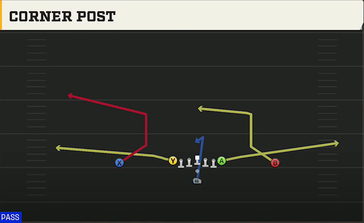 Baylor Offense Pistol Ace Corner Post play diagram