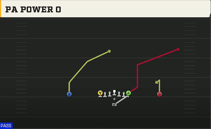Baylor Offense Pistol Ace PA Power O play diagram