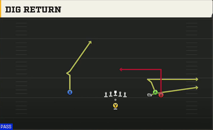 Washington State Offense Pistol Bunch Open Dig Return play diagram