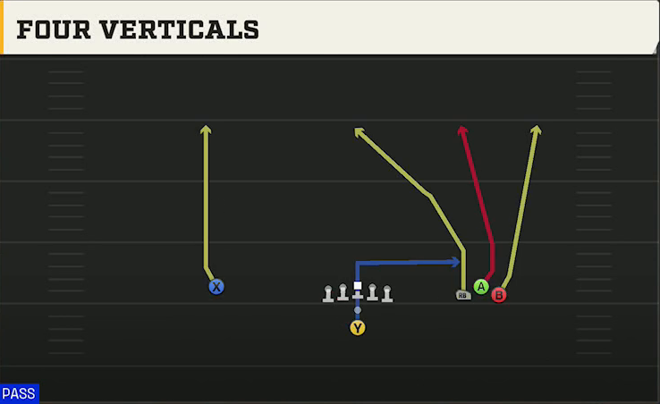 Washington State Offense Pistol Bunch Open Four Verticals play diagram