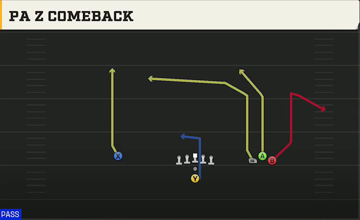 Washington State Offense Pistol Bunch Open PA Z Comeback play diagram