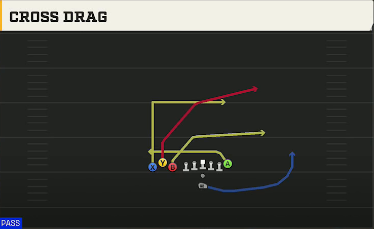 Washington State Offense Pistol Bunch TE Cross Drag play diagram