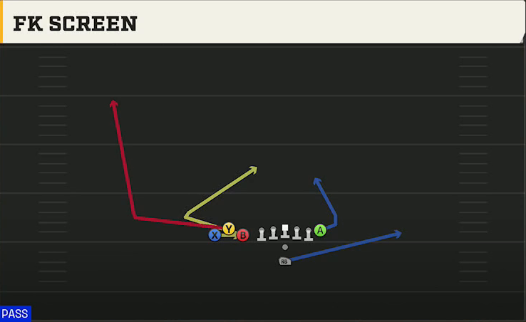 Washington State Offense Pistol Bunch TE FK Screen play diagram