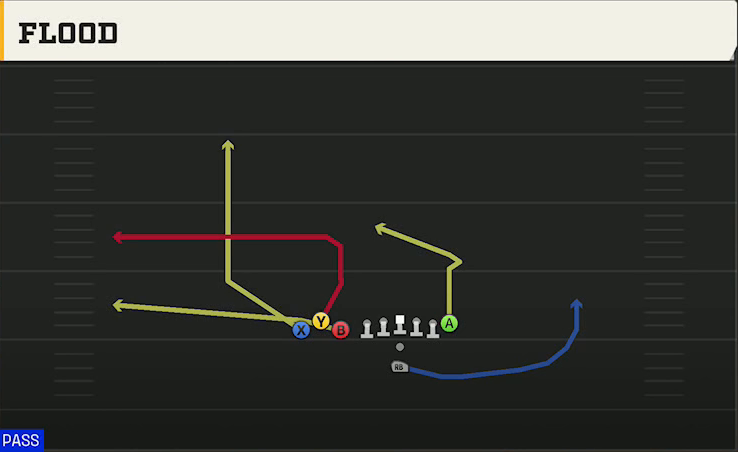 Washington State Offense Pistol Bunch TE Flood play diagram