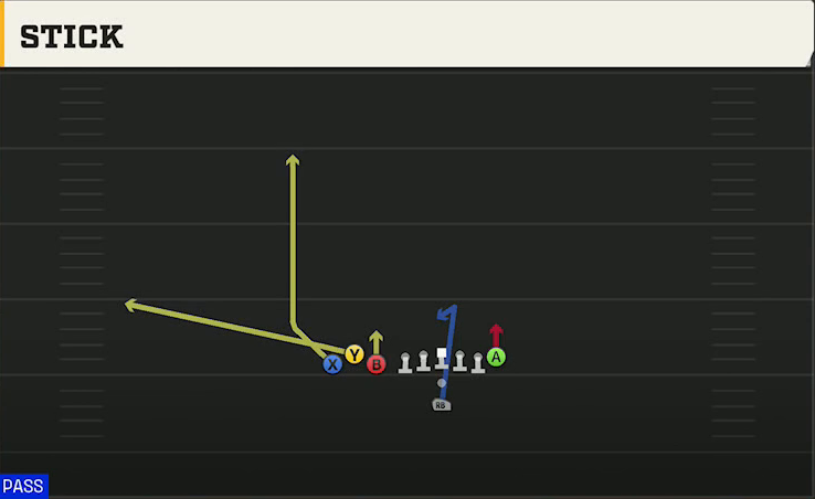 Washington State Offense Pistol Bunch TE Stick play diagram