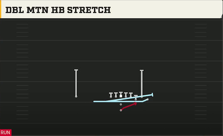 Missouri Offense Pistol Bunch Dbl Mtn HB Stretch play diagram
