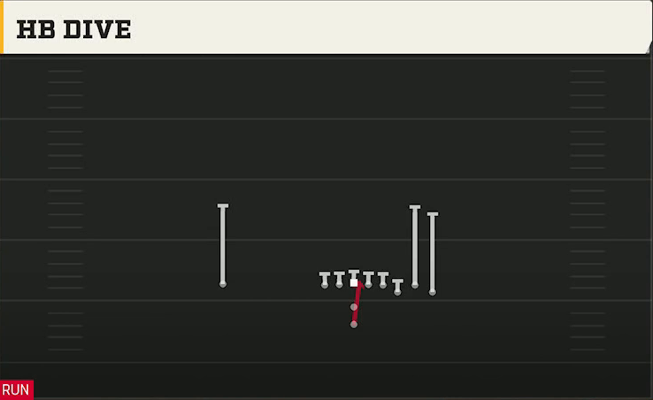 Delaware Offense Pistol Bunch HB Dive play diagram