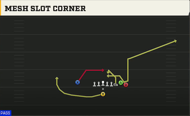 Tulane Offense Pistol Bunch Mesh Slot Corner play diagram