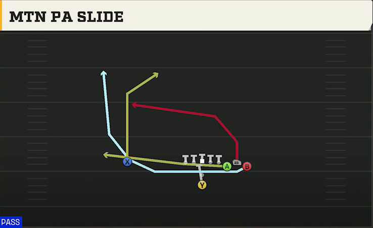 Ball State Offense Pistol Bunch Mtn PA Slide play diagram