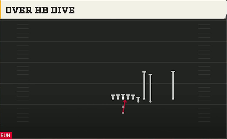 FIU Offense Pistol Bunch 6OL Over HB Dive play diagram