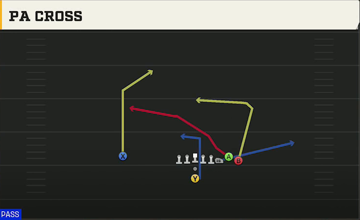 Delaware Offense Pistol Bunch PA Cross play diagram