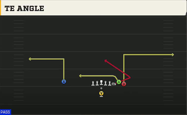 Tulane Offense Pistol Bunch TE Angle play diagram