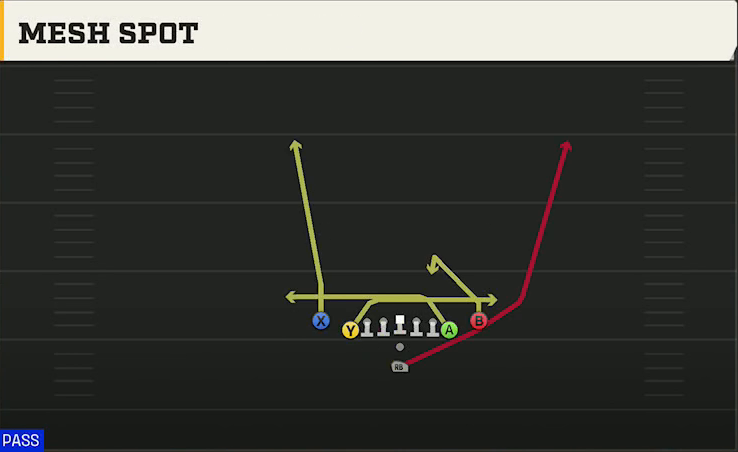 UAB Offense Pistol Deuce Close Mesh Spot play diagram