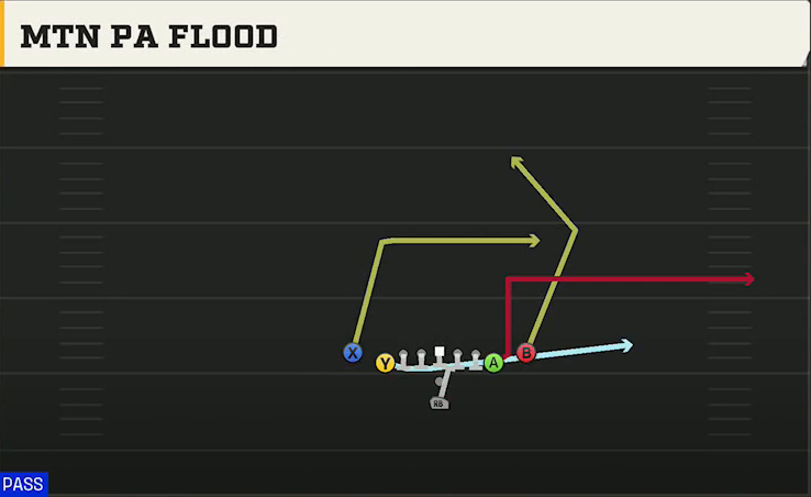 UAB Offense Pistol Deuce Close Mtn PA Flood play diagram