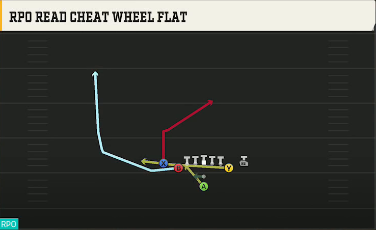 FIU Offense Pistol Deuce Close RPO Read Cheat Wheel Flat play diagram