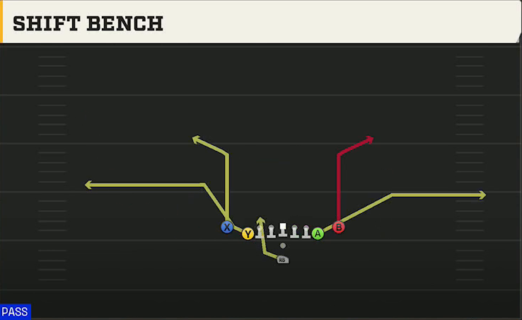 North Dakota State Offense Pistol Deuce Close Shift Bench play diagram