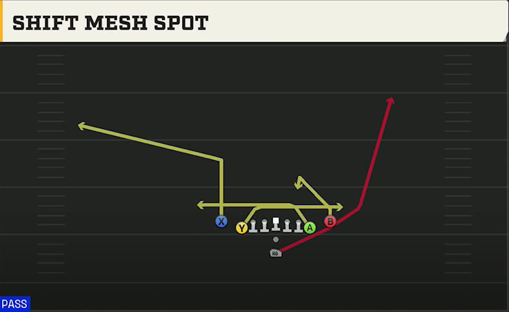 North Dakota State Offense Pistol Deuce Close Shift Mesh Spot play diagram