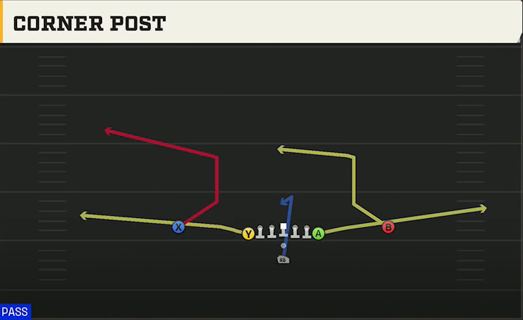 Northern Illinois Offense Pistol Deuce Corner Post play diagram