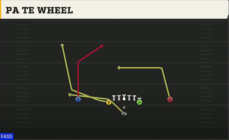 Houston Offense Pistol Deuce PA TE Wheel play diagram