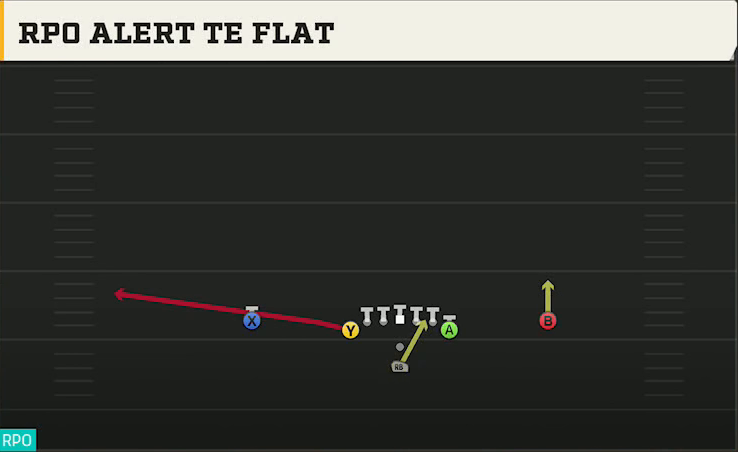 Kent State Offense Pistol Deuce Flashes RPO Alert TE Flat play diagram