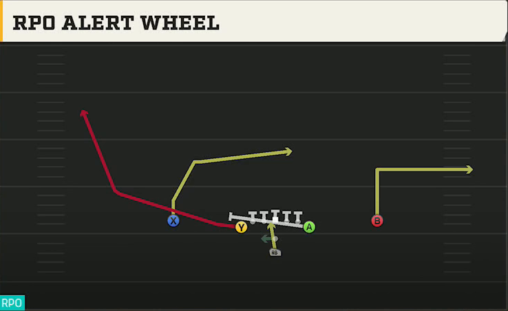 Houston Offense Pistol Deuce RPO Alert Wheel play diagram