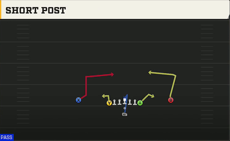Northern Illinois Offense Pistol Deuce Short Post play diagram