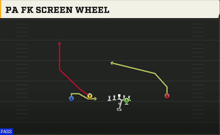 Fresno State Offense Pistol Doubles Flex Hip PA FK Screen Wheel play diagram