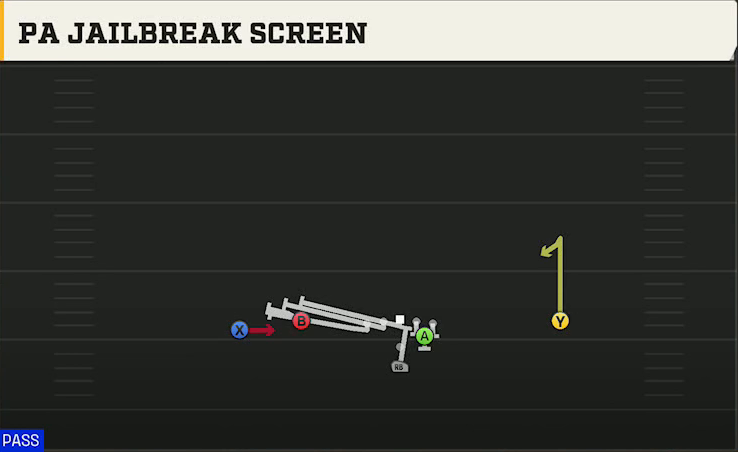 Fresno State Offense Pistol Doubles Flex Hip PA Jailbreak Screen play diagram